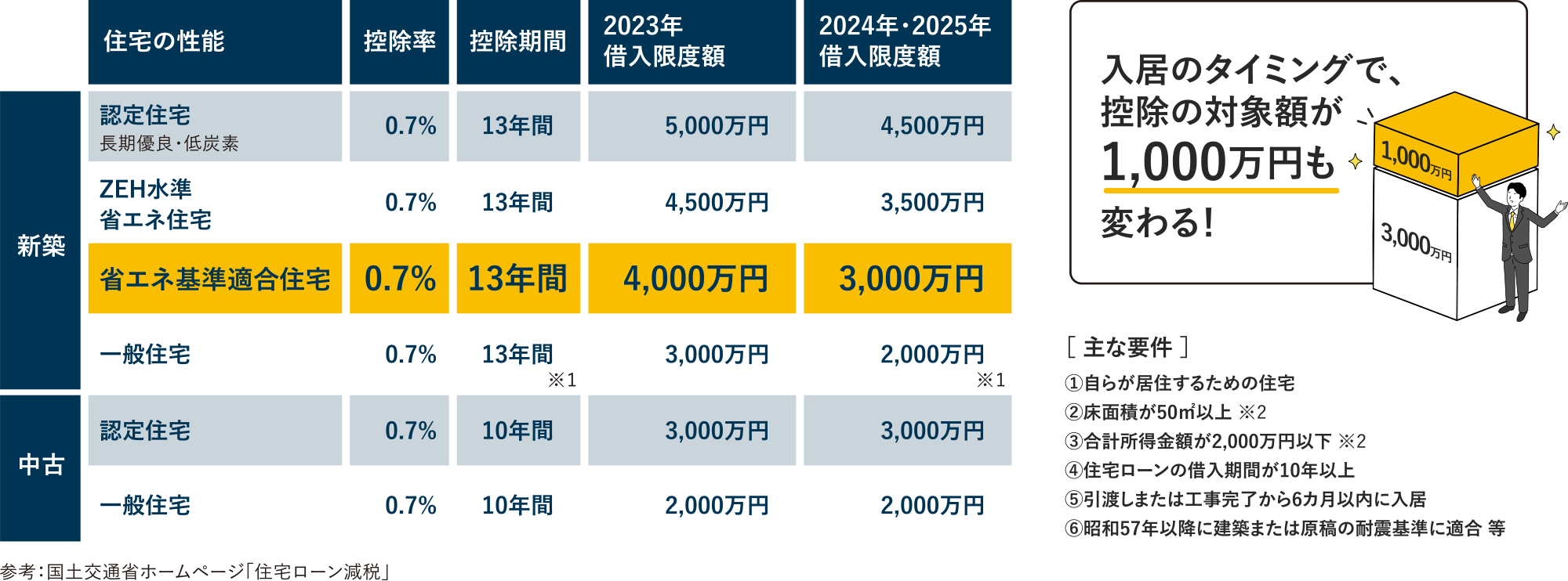 住宅ローン減税の概要