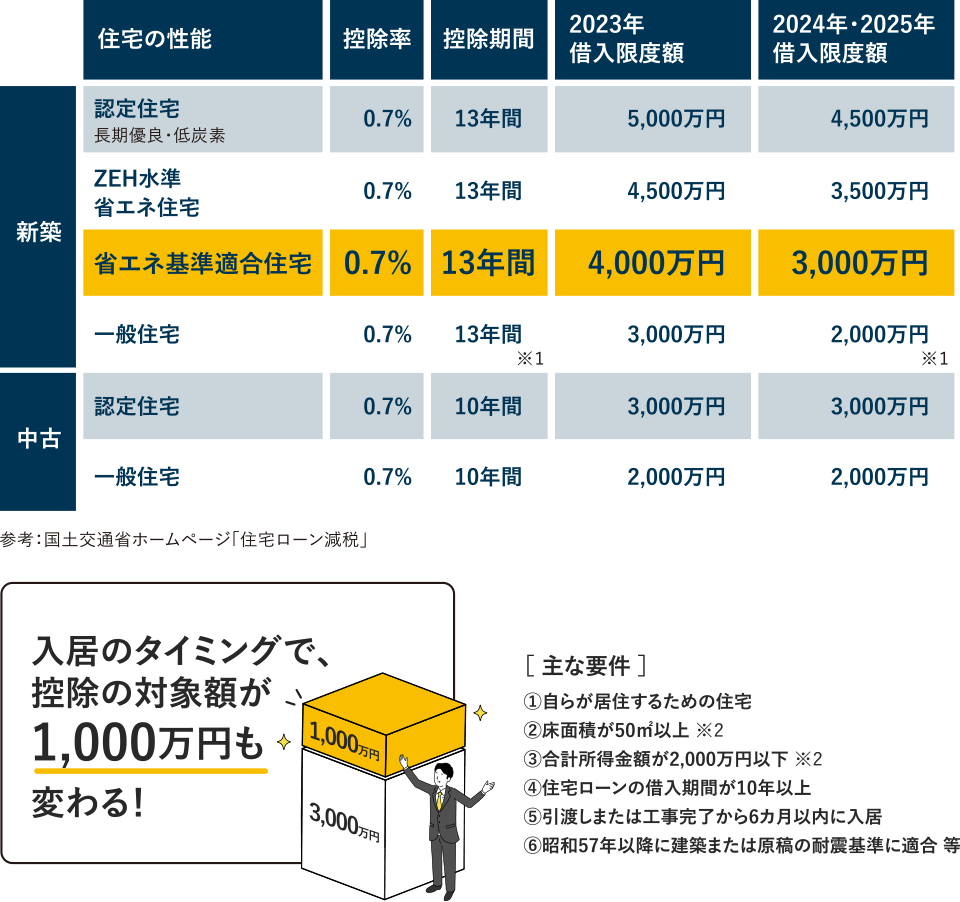 住宅ローン減税の概要