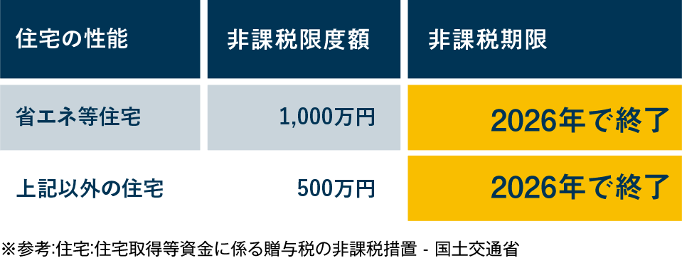 住宅取得等資金　贈与税非課税の概要