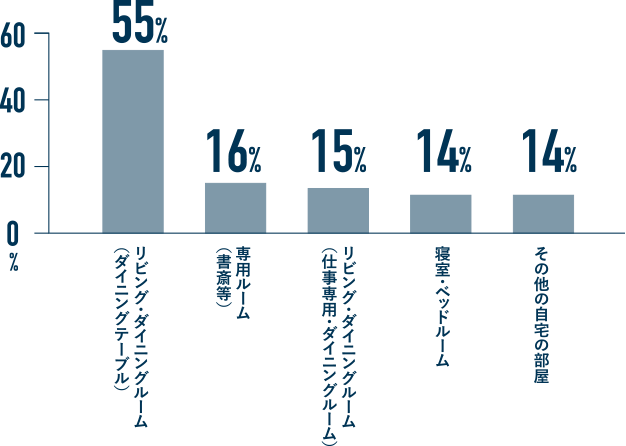 リビング・ダイニングルーム（ダイニングテーブル） 55%

            専用ルーム（書斎等） 16%

            リビング・ダイニングルーム（仕事専用・ダイニングルーム） 15%

            寝室・ベッドルーム 14%

            その他の自宅の部屋 14%