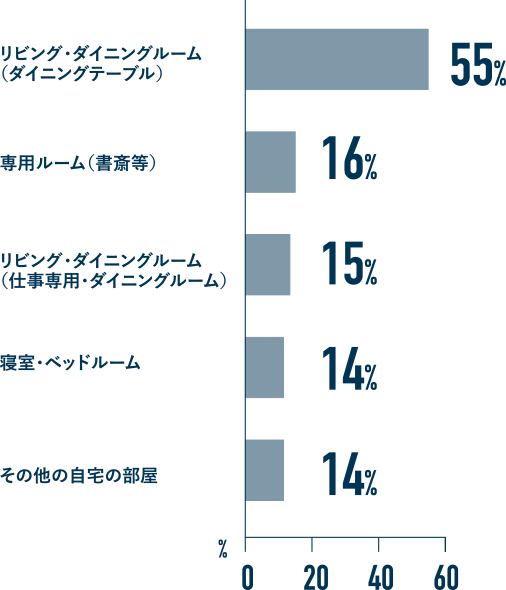 リビング・ダイニングルーム（ダイニングテーブル） 55%

            専用ルーム（書斎等） 16%

            リビング・ダイニングルーム（仕事専用・ダイニングルーム） 15%

            寝室・ベッドルーム 14%

            その他の自宅の部屋 14%