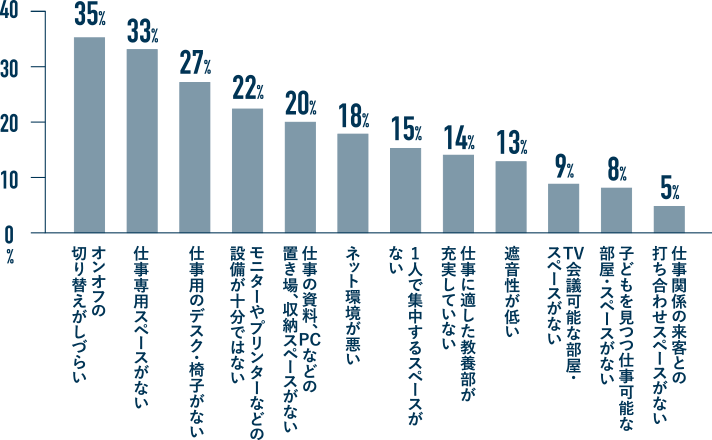 オンオフの切り替えがしづらい 35%

            仕事専用スペースがない 33%

            仕事用のデスク・椅子がない 27%

            モニターやプリンターなどの設備が十分ではない 22%

            仕事の資料、PCなどの置き場、収納スペースがない 20%

            ネット環境が悪い 18%

            1人で集中するスペースがない 15%

            仕事に適した教養部が充実していない 14%

            遮音性が低い 13%

            TV会議可能な部屋・スペースがない 9%

            子どもを見つつ仕事可能な部屋・スペースがない 8%

            仕事関係の来客との打ち合わせスペースがない 5%