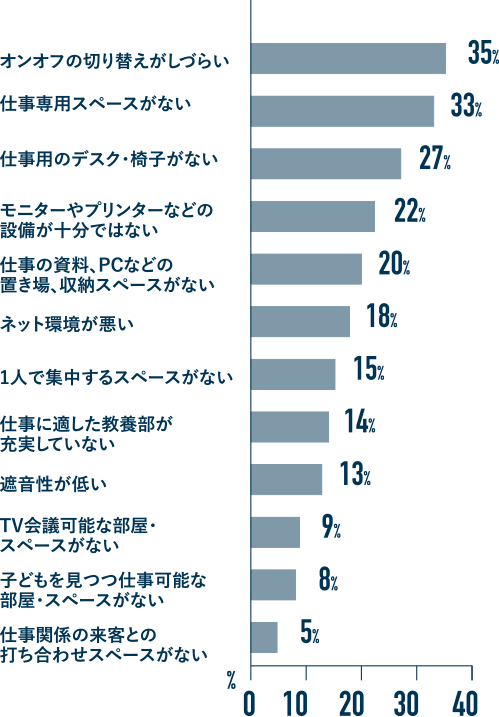 オンオフの切り替えがしづらい 35%

            仕事専用スペースがない 33%

            仕事用のデスク・椅子がない 27%

            モニターやプリンターなどの設備が十分ではない 22%

            仕事の資料、PCなどの置き場、収納スペースがない 20%

            ネット環境が悪い 18%

            1人で集中するスペースがない 15%

            仕事に適した教養部が充実していない 14%

            遮音性が低い 13%

            TV会議可能な部屋・スペースがない 9%

            子どもを見つつ仕事可能な部屋・スペースがない 8%

            仕事関係の来客との打ち合わせスペースがない 5%