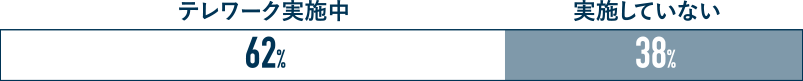 テレワーク実施中 62%
実施していない 38%