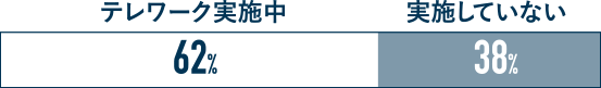 テレワーク実施中 62%
実施していない 38%