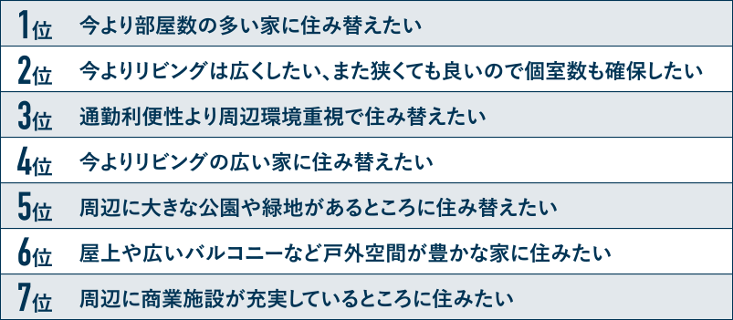 1位 今より部屋数の多い家に住み替えたい

            2位 今よりリビングは広くしたい、また狭くても良いので個室数も確保したい

            3位 通勤利便性より周辺環境重視で住み替えたい

            4位 今よりリビングの広い家に住み替えたい

            5位 周辺に大きな公園や緑地があるところに住み替えたい

            6位 屋上や広いバルコニーなど戸外空間が豊かな家に住みたい

            7位 周辺に商業施設が充実しているところに住みたい