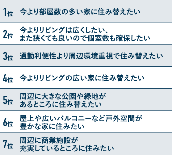 1位 今より部屋数の多い家に住み替えたい

            2位 今よりリビングは広くしたい、また狭くても良いので個室数も確保したい

            3位 通勤利便性より周辺環境重視で住み替えたい

            4位 今よりリビングの広い家に住み替えたい

            5位 周辺に大きな公園や緑地があるところに住み替えたい

            6位 屋上や広いバルコニーなど戸外空間が豊かな家に住みたい

            7位 周辺に商業施設が充実しているところに住みたい